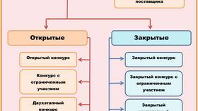 Договор по 223-ФЗ: понятие и особенности в Фамилия