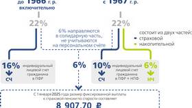 Как передать пенсионные баллы другому человеку в Фамилия
