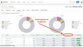 Какие товары выгодно продавать на Wildberries
