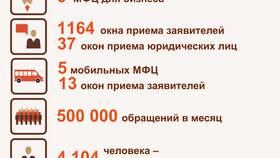 МФЦ Санкт-Петербурга: что это и как работает в Фамилия
