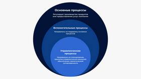 Производство товаров и услуг: основные процессы в Фамилия