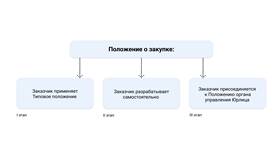 Работа комиссии в госзакупках: что это в Фамилия
